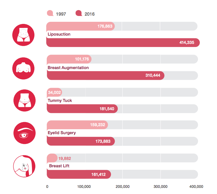 Plastic Surgery trends